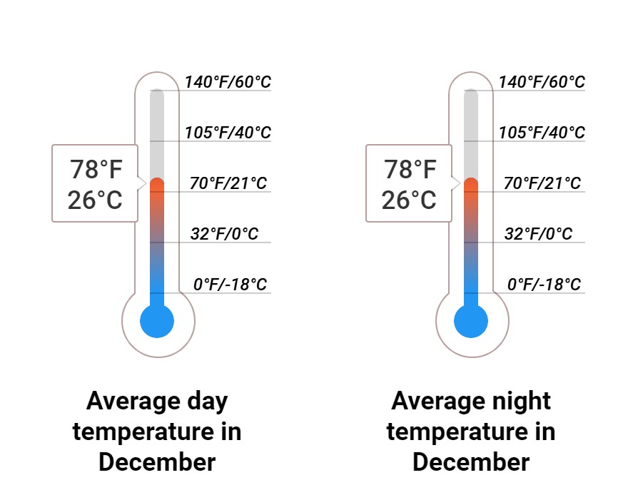 Average temperature